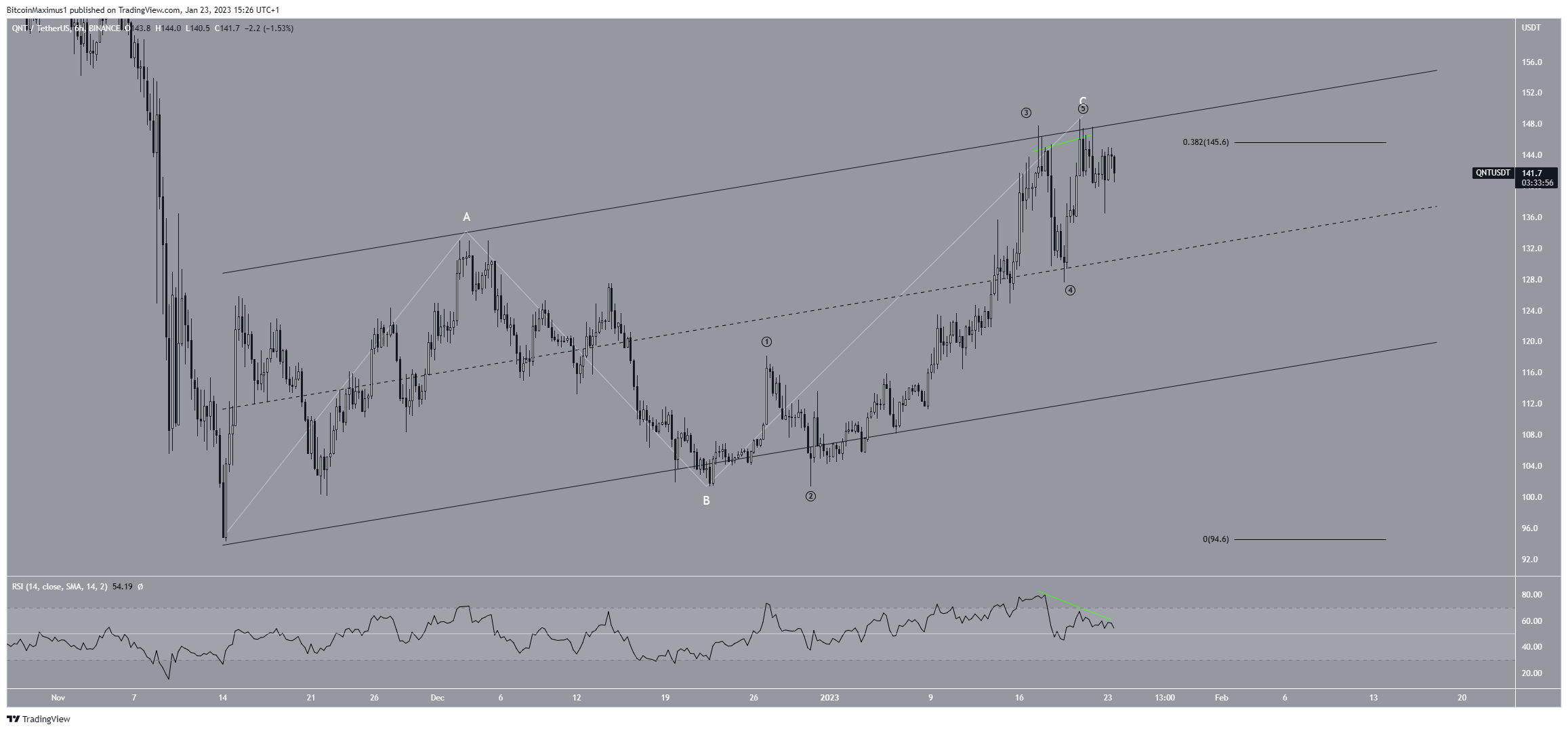 Predikcia ceny Quant (QNT) na február.