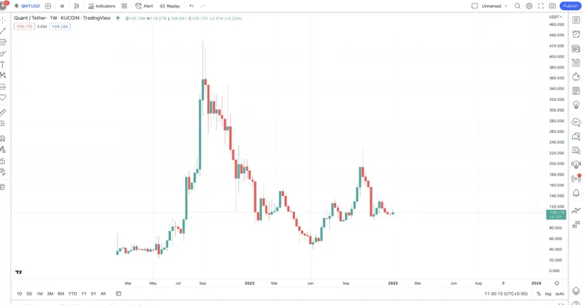 Quant weekly chart and price prediction: TradingView