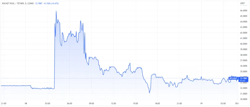 Rocket Pool Token (RPL) Price Chart Chart by TradingView