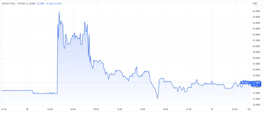 Табела со цени на табела Rocket Pool токен (RPL) според TradingView