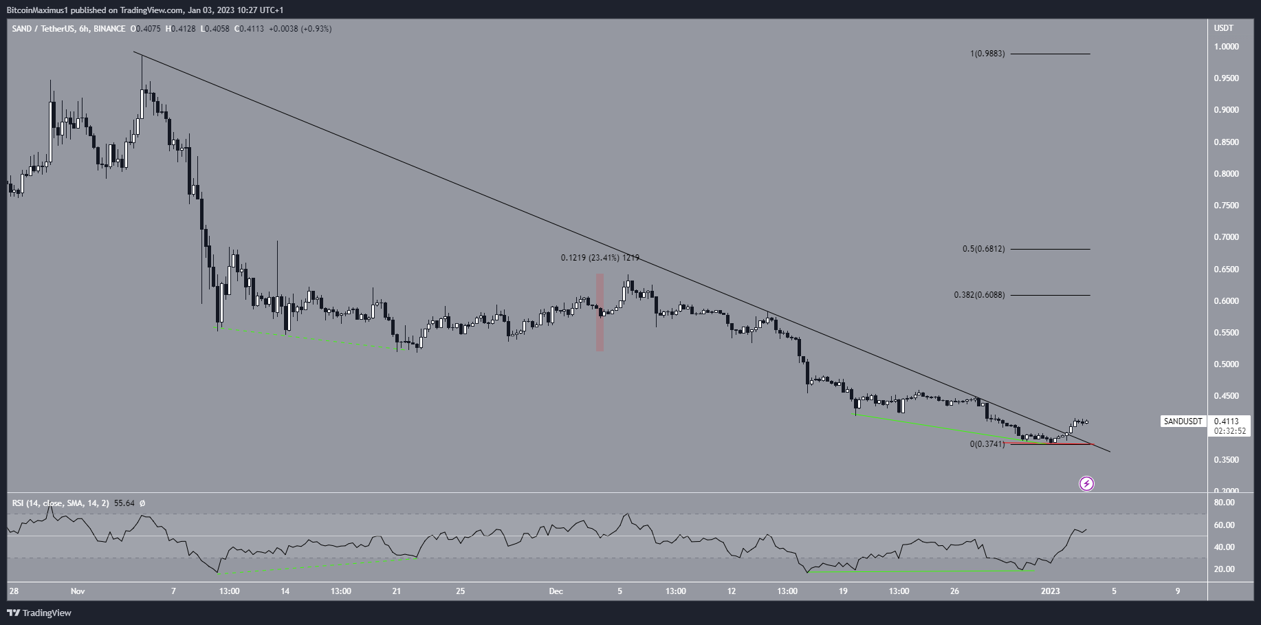 The Sandbox (SAND) Short-Term Price Prediction