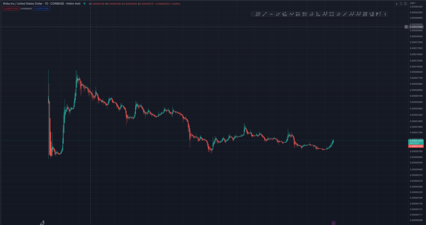 Shiba Inu. Grafico giornaliero SHIB/USDT. Fonte: Trading View