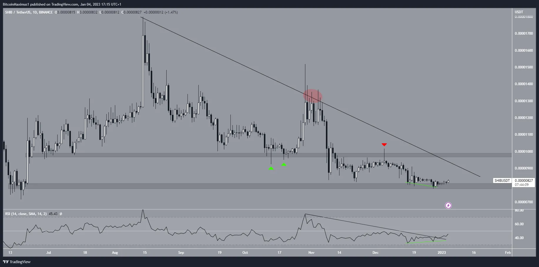 SHIB Short-Term Price Prediction: Bounce Will Occur - BeInCrypto