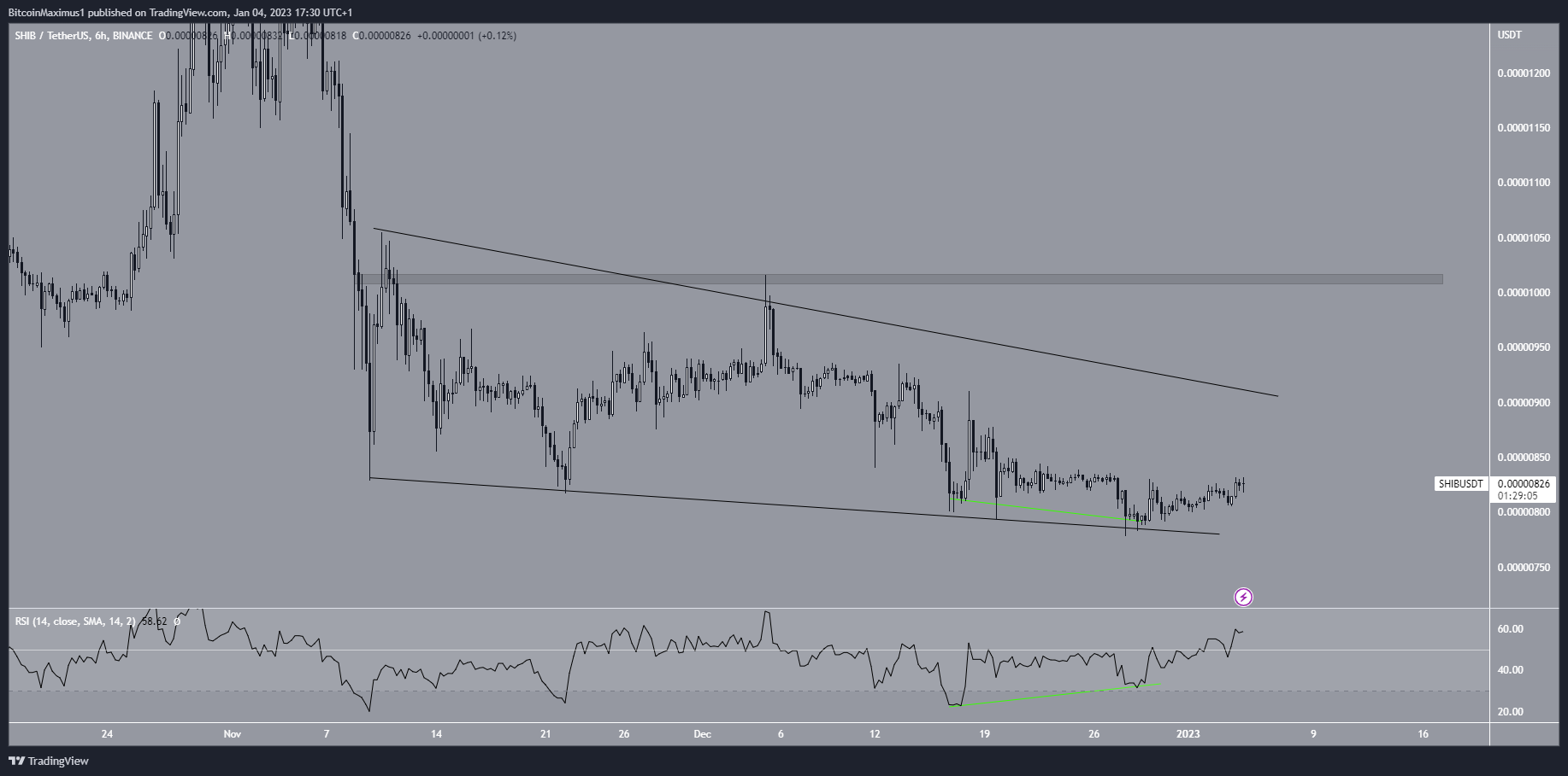 Shiba Inu (SHIB) Short-Term Price Prediction