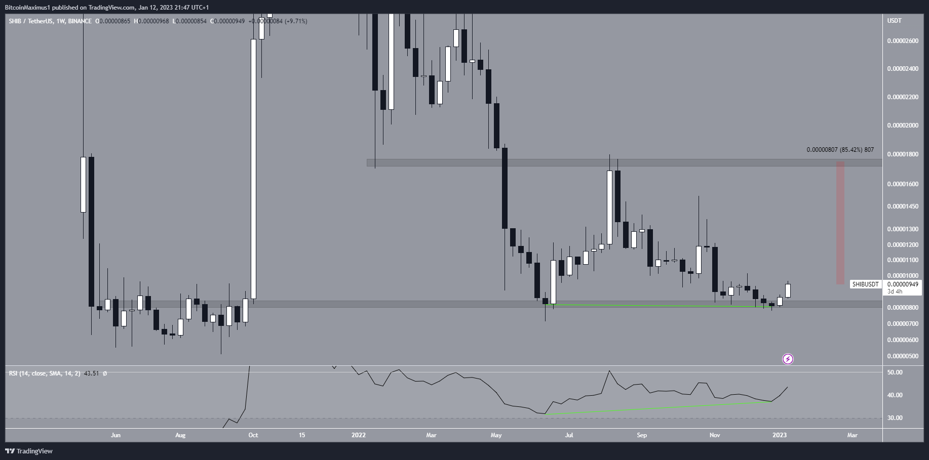 ชิบะ อินุ (SHIB) การคาดการณ์ราคาระยะยาว