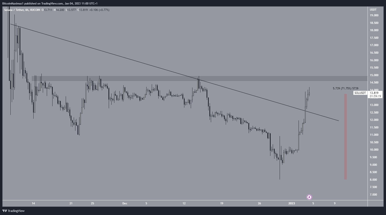 Solana (SOL) Price Breakout