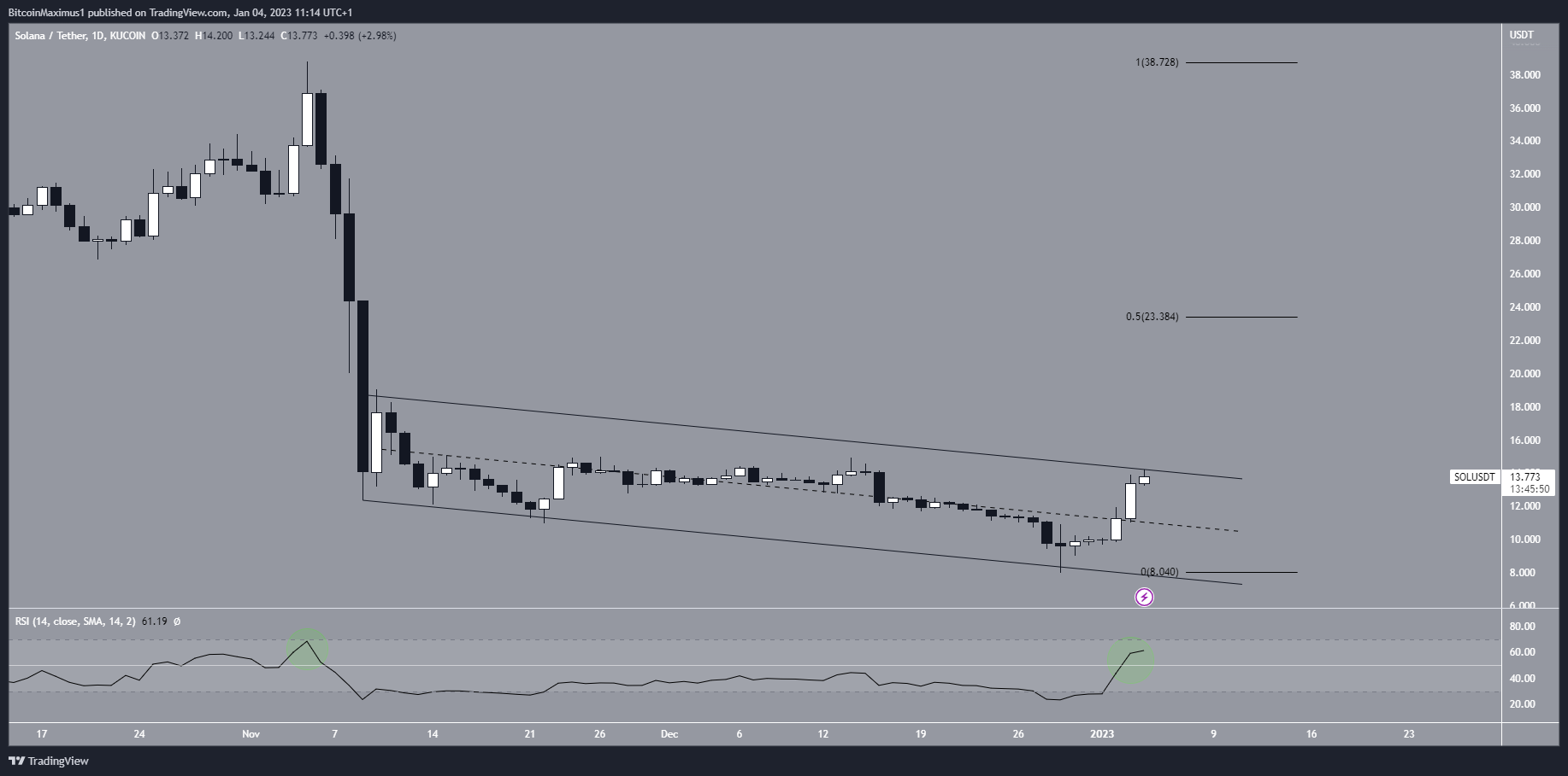 Solana Price Channel