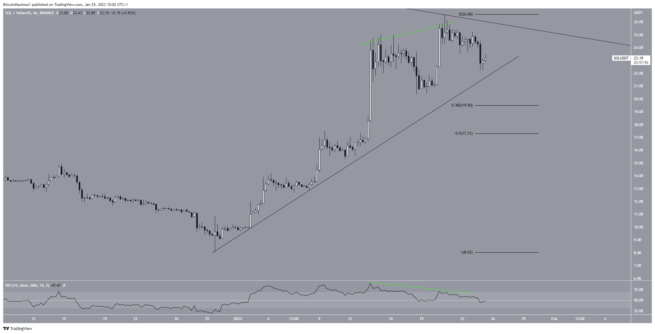 Solana (SOL) Short-Term price prediction