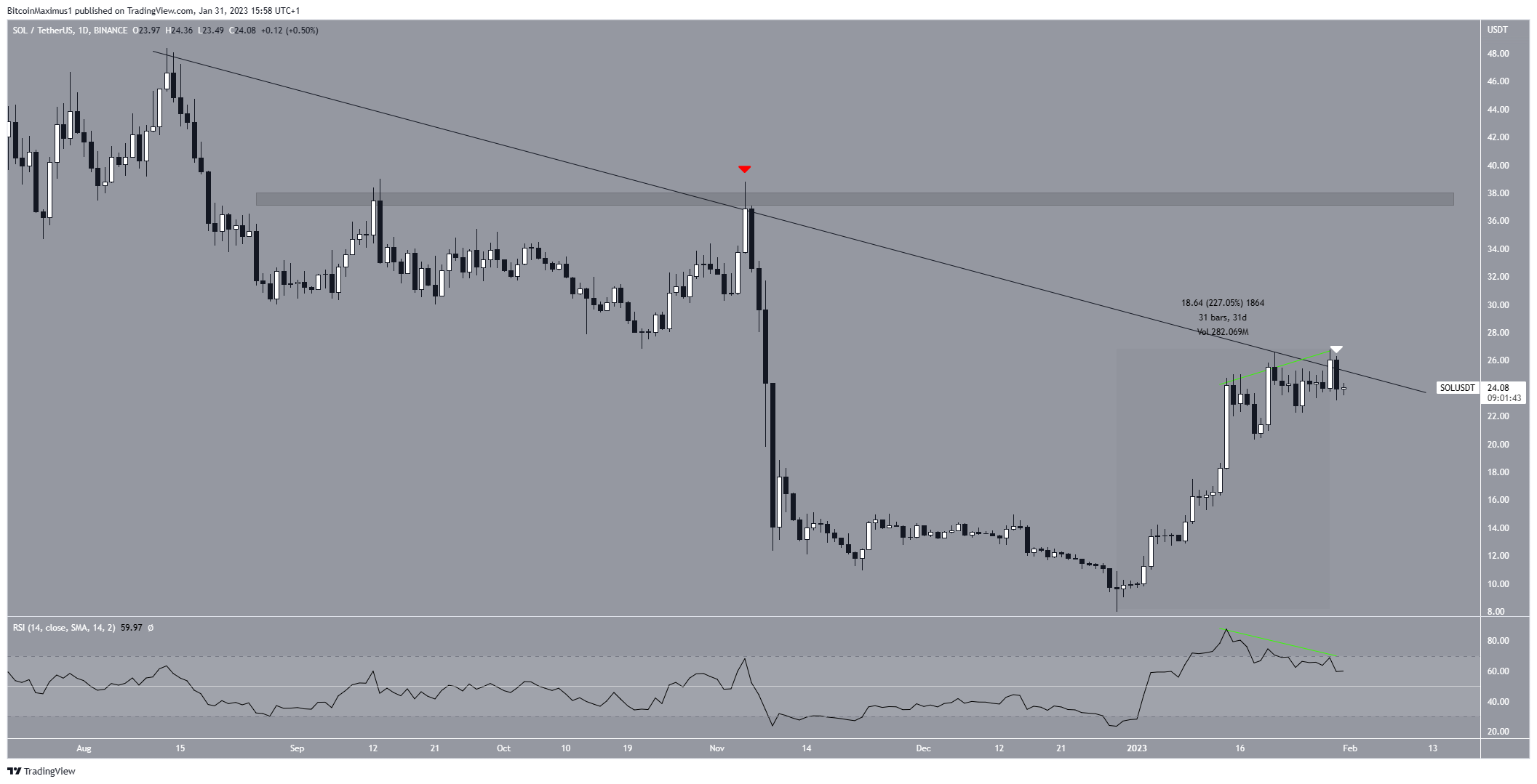 Solana (SOL) Daily Resistance