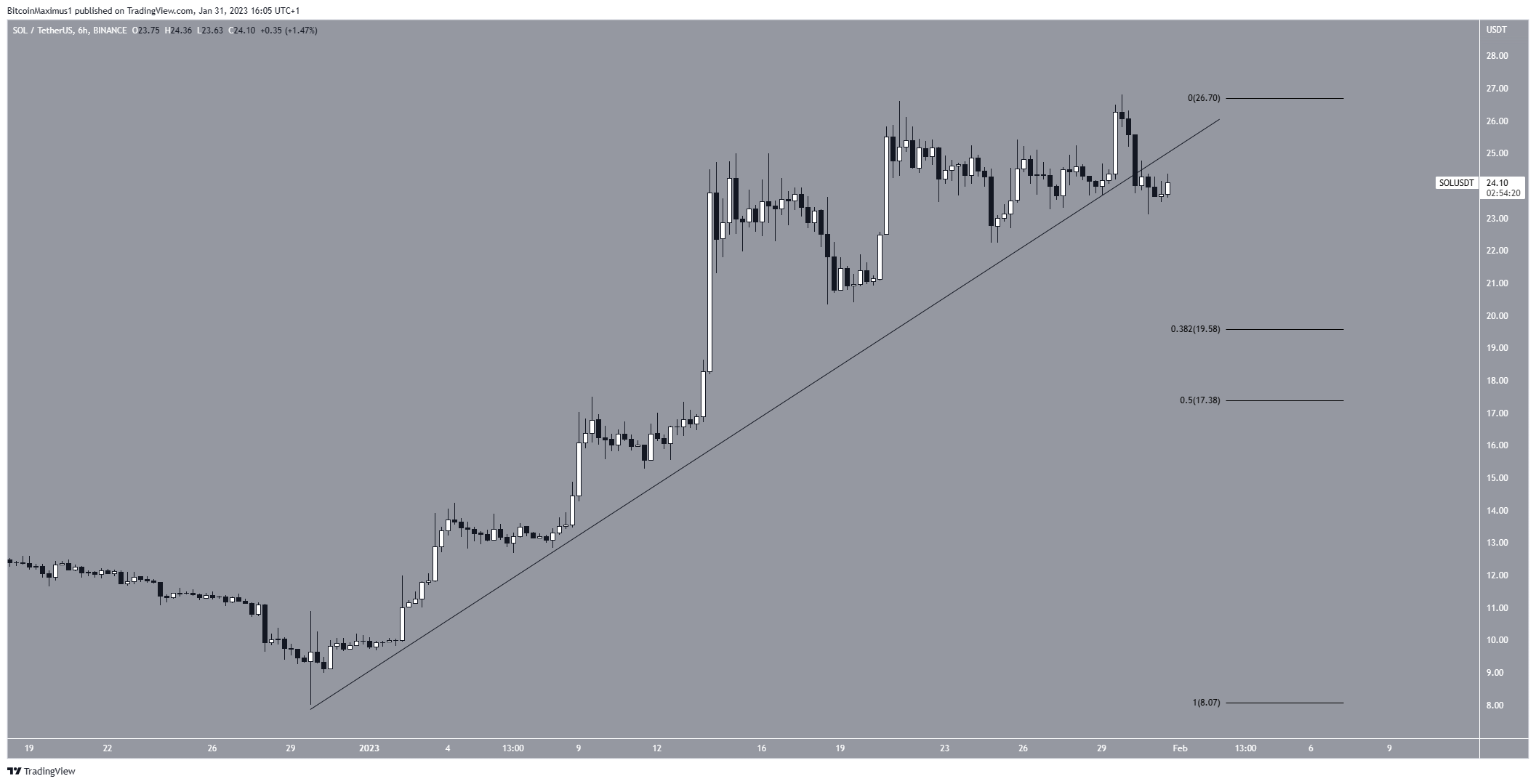 Solana (SOL) Price Prediction for Feb