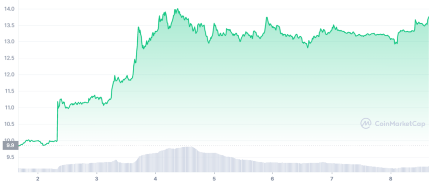 Biểu đồ giá Solana. Nguồn: CoinMarketCap