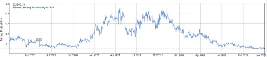 Gráfico de rentabilidad de la minería de Bitcoin por BitInfoCharts