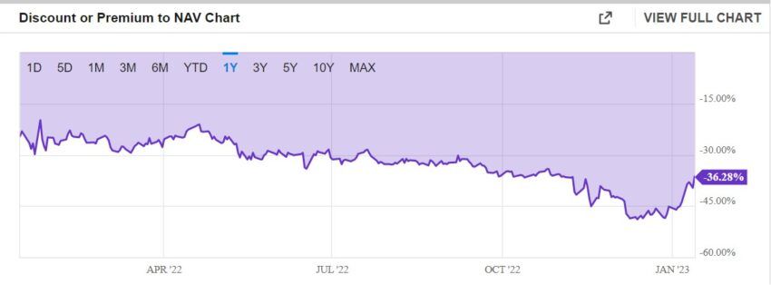 Grayscale GBTC. Nguồn: YCharts