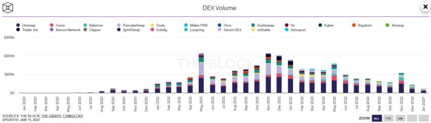 DEX volume chart by The Block
