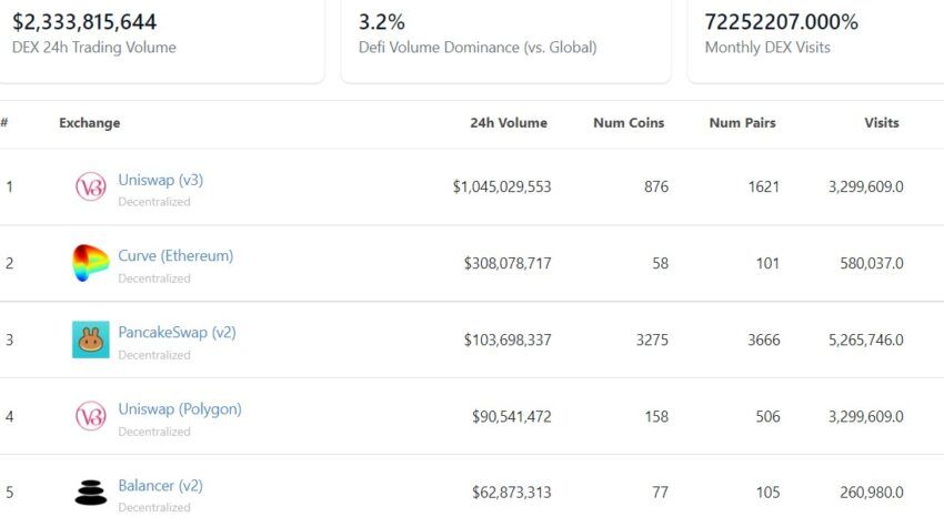 Principais exchanges DEX no CoinGecko