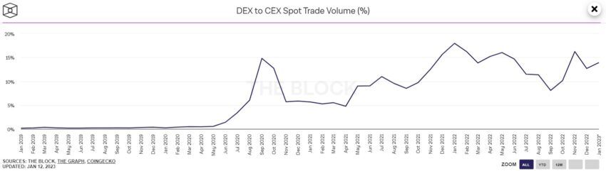 द ब्लॉक द्वारा DEX-टू-CEX स्पॉट वॉल्यूम अनुपात चार्ट