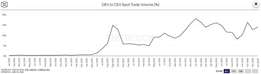 Γράφημα αναλογίας όγκου σημείων DEX-to-CEX από το The Block