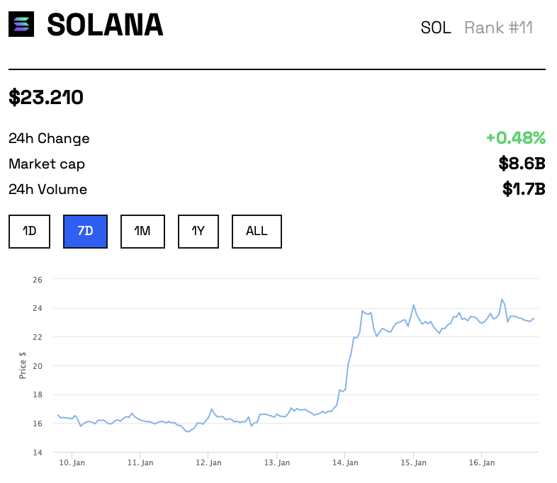 Gráfico de precios de Solana