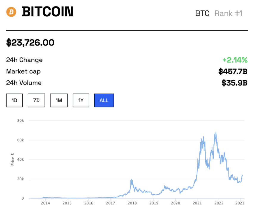 Bitcoin BTC pris