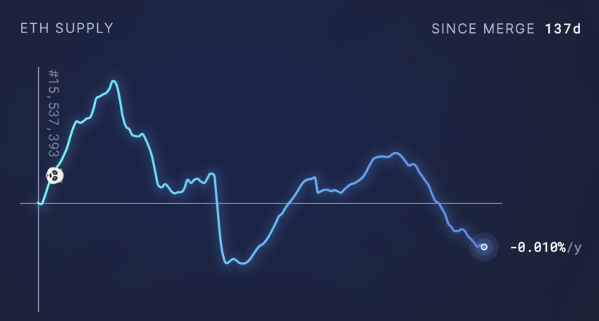 nguồn cung ETH. Nguồn: Ultrasound Money