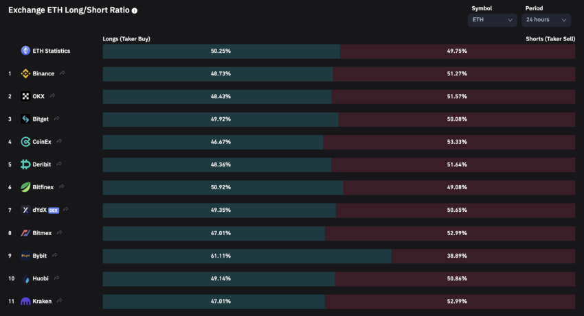 Posiciones cortas de Ethereum