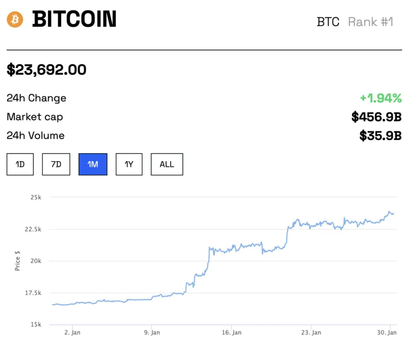 giá bitcoin btc