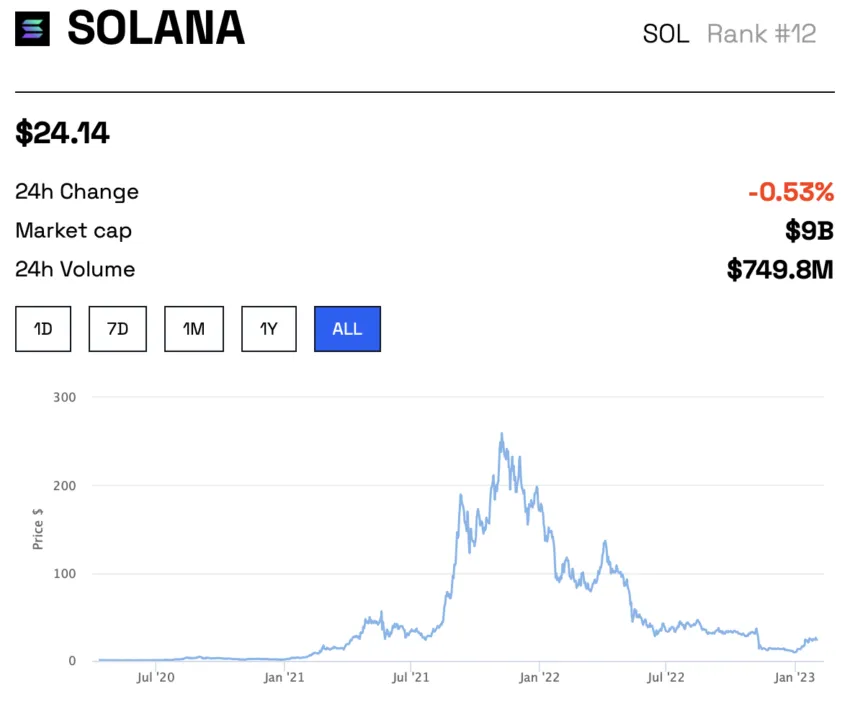 Cena Solana SOL