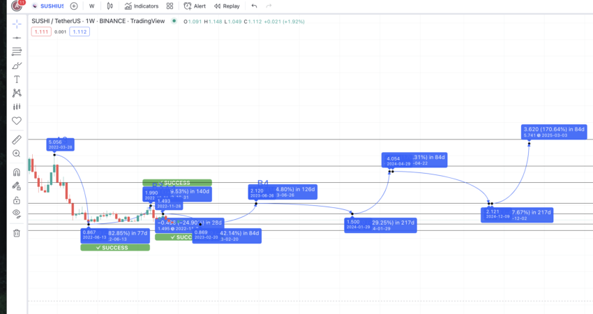 SushiSwap price prediction 2025: TradingView