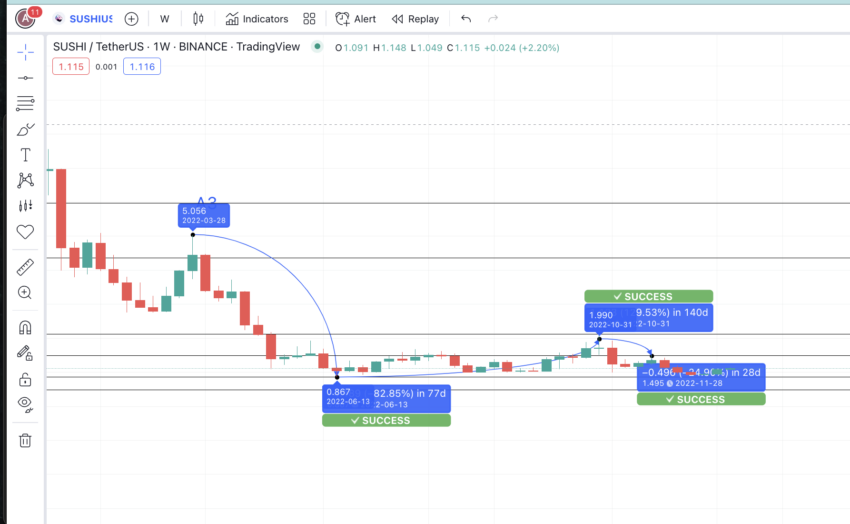 SushiSwap price prediction and all successful levels: TradingView