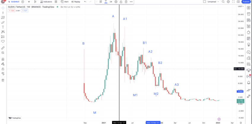 SushiSwap weekly chart with a clear pattern: TradingView