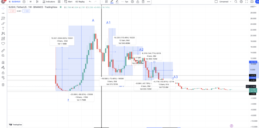 SushiSwap price changes: TradingView
