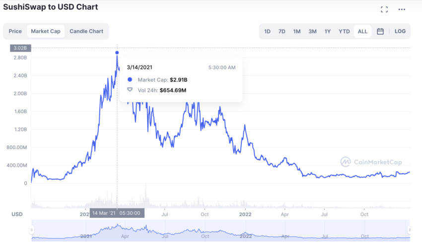 SushiSwap market cap: CoinMarketCap