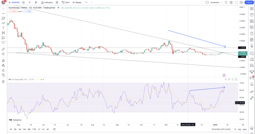 SushiSwap price prediction and short-term chart: TradingView