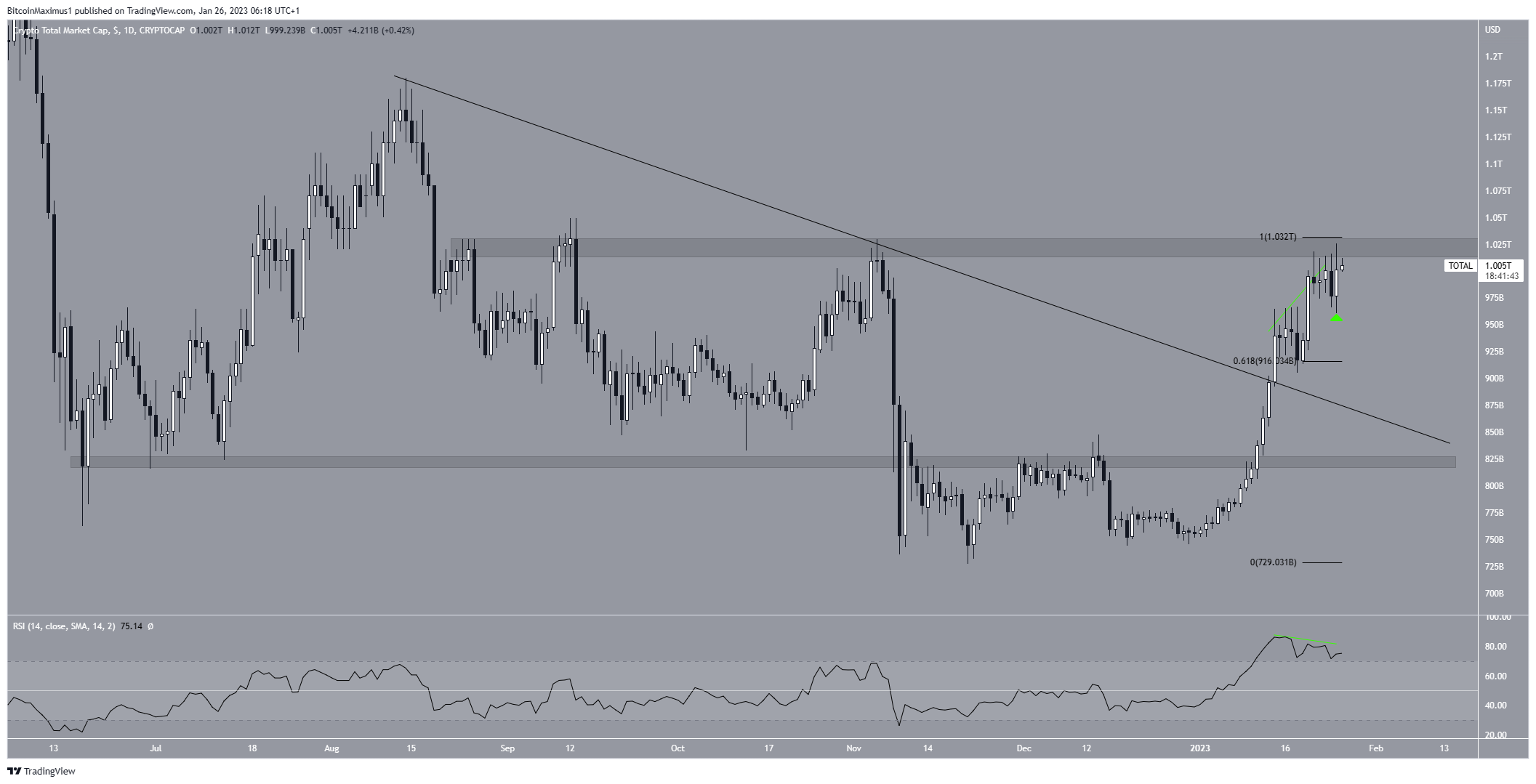 Biểu đồ hàng ngày TOTALCAP/USDT. Nguồn: TradingView
