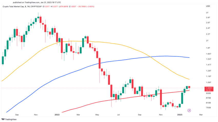 Wall Street Kripto Piyasa Değeri