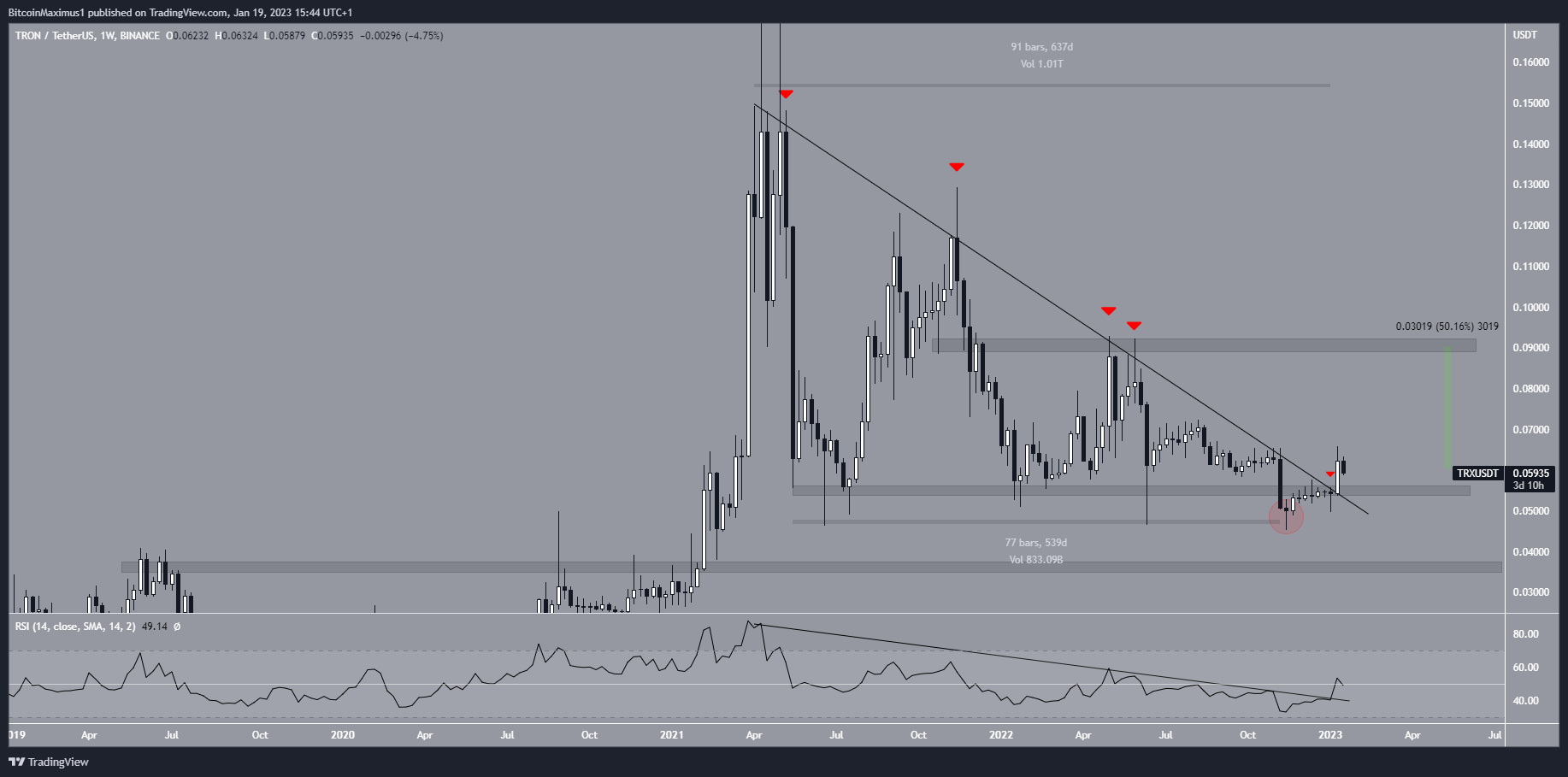 TRON (TRX) pikaajaline hinnaennustus