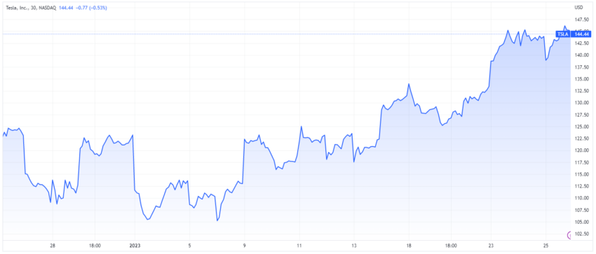 Graf ceny akcií Tesla TSLA od TradingView