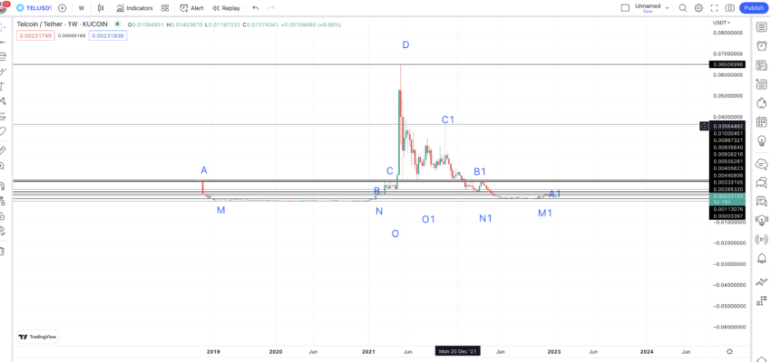 Telcoin price prediction and crucial points: TradingView