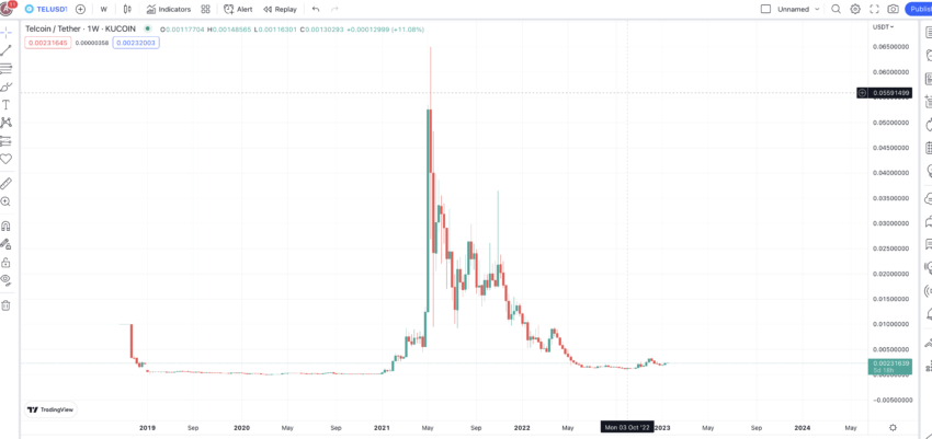Telcoin weekly chart: TradingView
