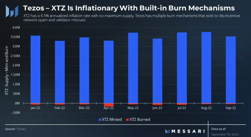 Tezos and token burning mechanism: Messari