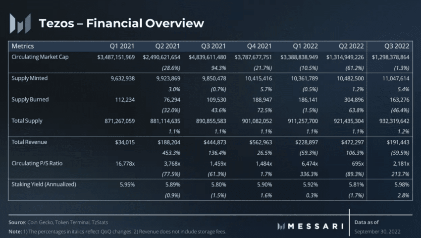 Tezos financial overview: Messari