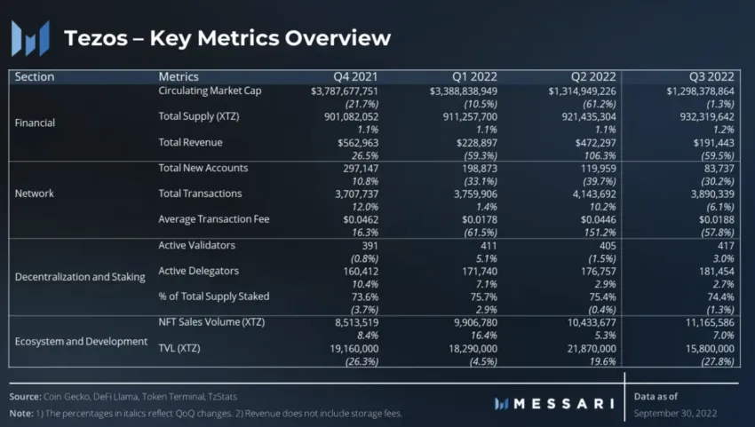 Tezos key metrics: Messari