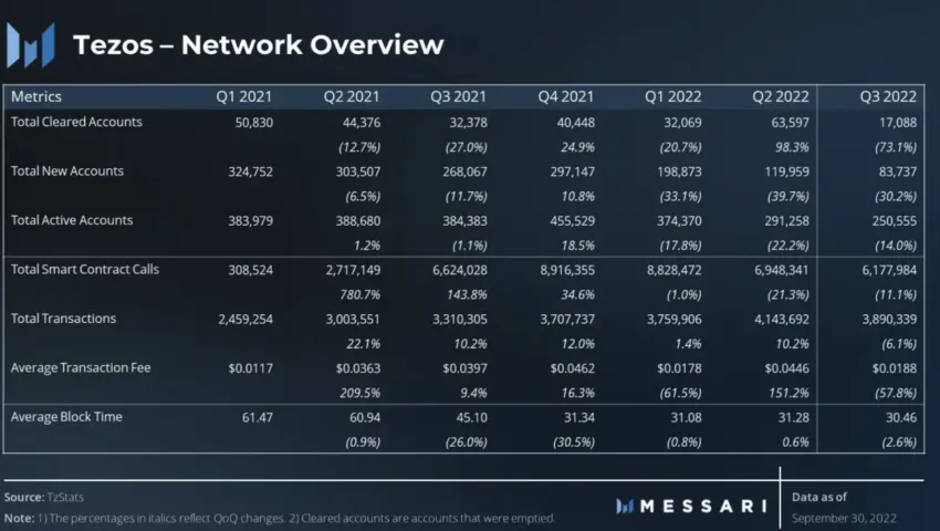Tezos network growth