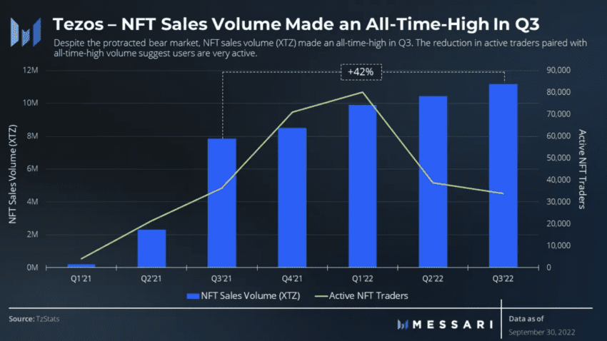 Tezos NFT sales: Messari