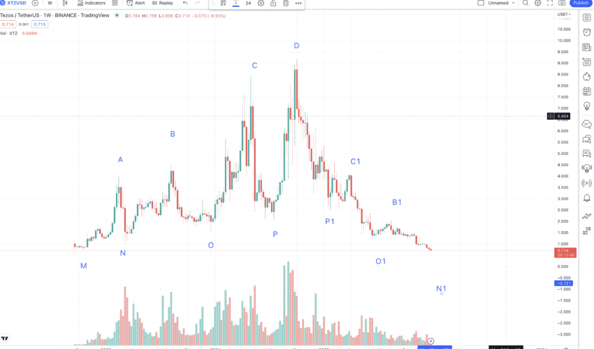 tezos crypto price prediction 2030