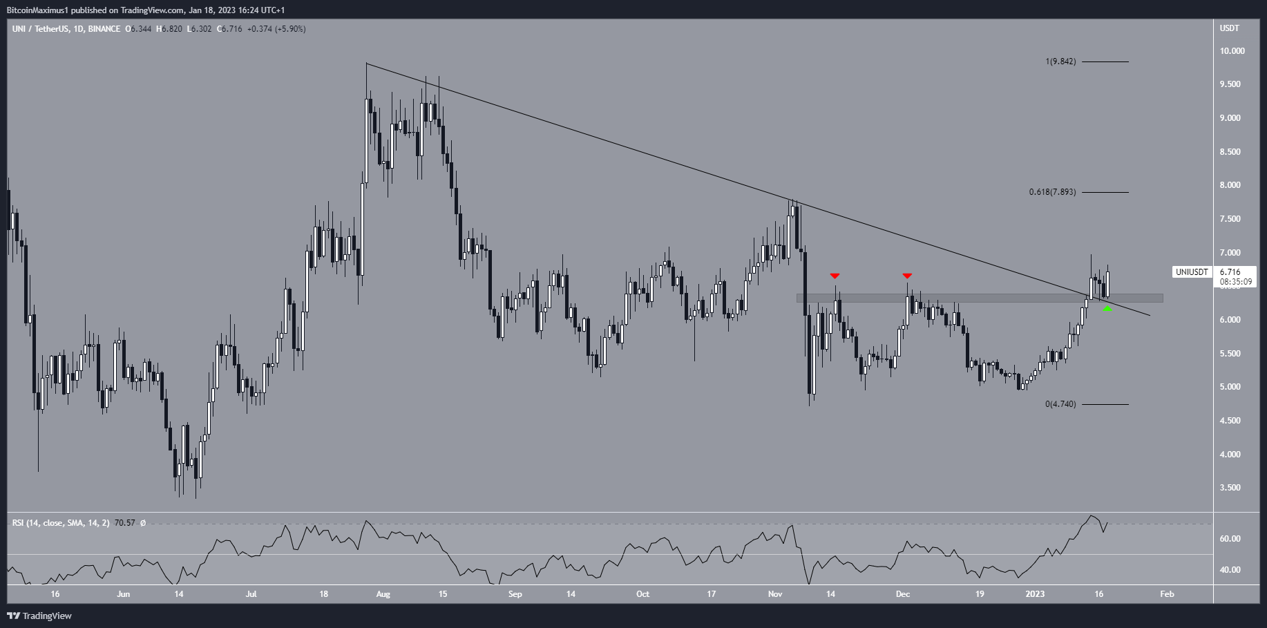 Uniswap (UNI) Preț Breakout