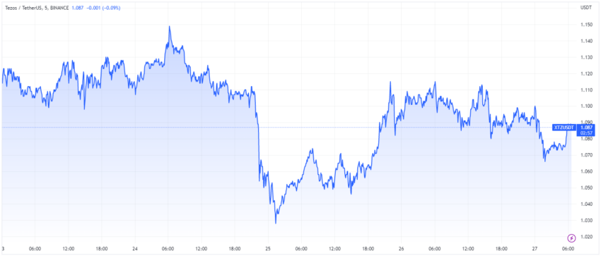 I titoli delle auto della California come annuncio di NFT non hanno avuto alcun impatto sul grafico dei prezzi XTZ di TradingView