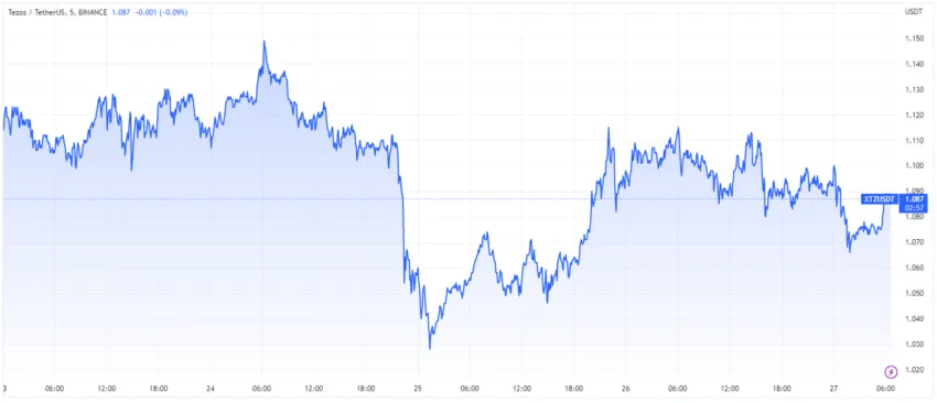 California car titles as NFTs announcement had no impact on XTZ price chart by TradingView