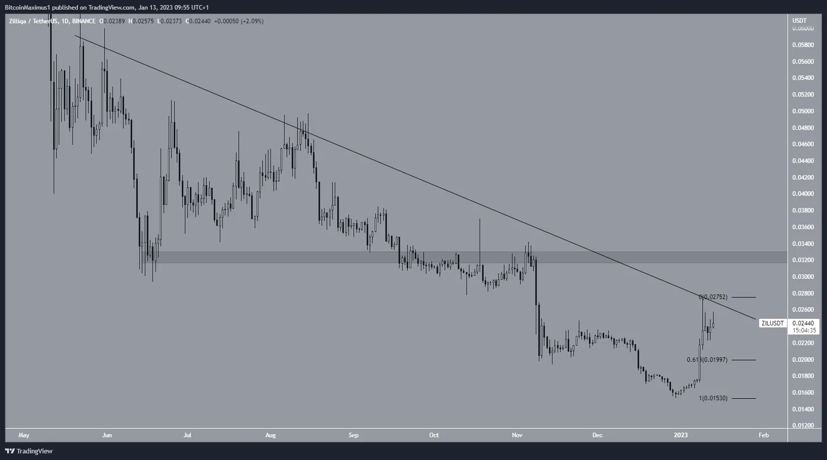 Ziliqa (ZIL) Faces Resistance