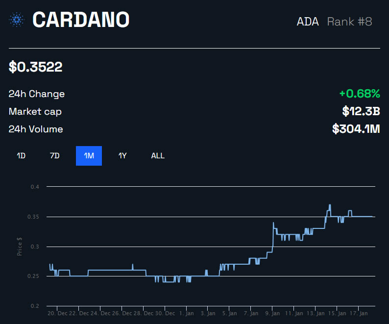 ADA/USD price 1 month - BeInCrypto